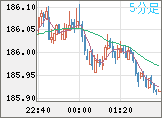 ユーロ/円チャート（EUR/JPY）5分足