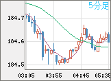 ユーロ/円チャート（EUR/JPY）5分足