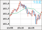 ユーロ/円チャート（EUR/JPY）5分足