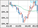 ユーロ/円チャート（EUR/JPY）5分足