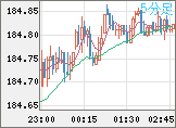 ユーロ/円チャート（EUR/JPY）5分足