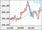 ユーロ/円チャート（EUR/JPY）5分足