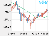ユーロ/円チャート（EUR/JPY）5分足