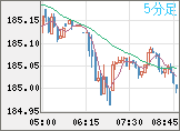 ユーロ/円チャート（EUR/JPY）5分足