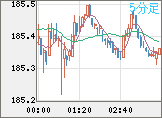 ユーロ/円チャート（EUR/JPY）5分足