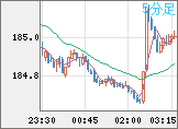ユーロ/円チャート（EUR/JPY）5分足
