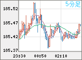 ユーロ/円チャート（EUR/JPY）5分足
