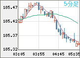 ユーロ/円チャート（EUR/JPY）5分足