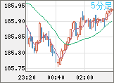 ユーロ/円チャート（EUR/JPY）5分足