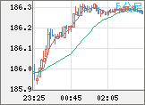 ユーロ/円チャート（EUR/JPY）5分足