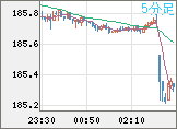 ユーロ/円チャート（EUR/JPY）5分足