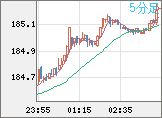 ユーロ/円チャート（EUR/JPY）5分足