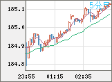 ユーロ/円チャート（EUR/JPY）5分足