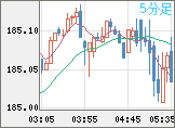 ユーロ/円チャート（EUR/JPY）5分足