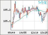 ユーロ/円チャート（EUR/JPY）5分足
