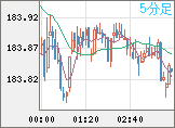 ユーロ/円チャート（EUR/JPY）5分足