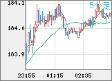 ユーロ/円チャート（EUR/JPY）5分足