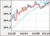 ユーロ/円チャート（EUR/JPY）5分足