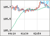 ユーロ/円チャート（EUR/JPY）5分足