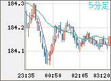 ユーロ/円チャート（EUR/JPY）5分足