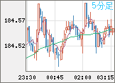 ユーロ/円チャート（EUR/JPY）5分足