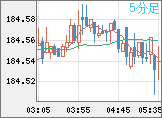 ユーロ/円チャート（EUR/JPY）5分足