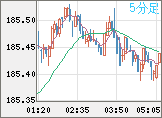 ユーロ/円チャート（EUR/JPY）5分足
