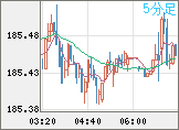 ユーロ/円チャート（EUR/JPY）5分足