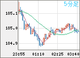 ユーロ/円チャート（EUR/JPY）5分足