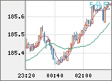 ユーロ/円チャート（EUR/JPY）5分足