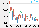 ユーロ/円チャート（EUR/JPY）5分足