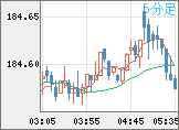 ユーロ/円チャート（EUR/JPY）5分足