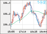 ユーロ/円チャート（EUR/JPY）5分足