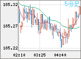 ユーロ/円チャート（EUR/JPY）5分足