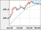 ユーロ/円チャート（EUR/JPY）5分足