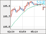 ユーロ/円チャート(EUR/JPY)5分足