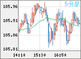 ユーロ/円チャート（EUR/JPY）5分足