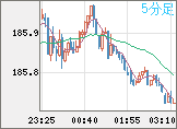ユーロ/円チャート(EUR/JPY)5分足