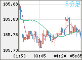 ユーロ/円チャート（EUR/JPY）5分足