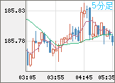 ユーロ/円チャート（EUR/JPY）5分足