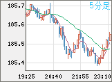 ユーロ/円チャート（EUR/JPY）5分足