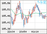 ユーロ/円チャート(EUR/JPY)5分足