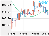 ユーロ/円チャート（EUR/JPY）5分足