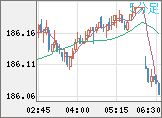 ユーロ/円チャート（EUR/JPY）5分足