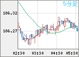 ユーロ/円チャート（EUR/JPY）5分足