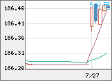 ユーロ/円チャート（EUR/JPY）5分足