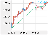 ユーロ/円チャート（EUR/JPY）5分足