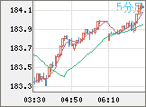 ユーロ/円チャート（EUR/JPY）5分足