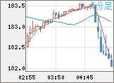 ユーロ/円チャート（EUR/JPY）5分足