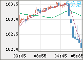 ユーロ/円チャート（EUR/JPY）5分足
